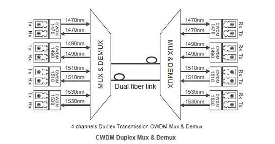 Módulo óptico 1.25G SFP los 80KM 1410nm LC DDM -25dB del transmisor-receptor de los módulos de CWDM MUX con el aislador